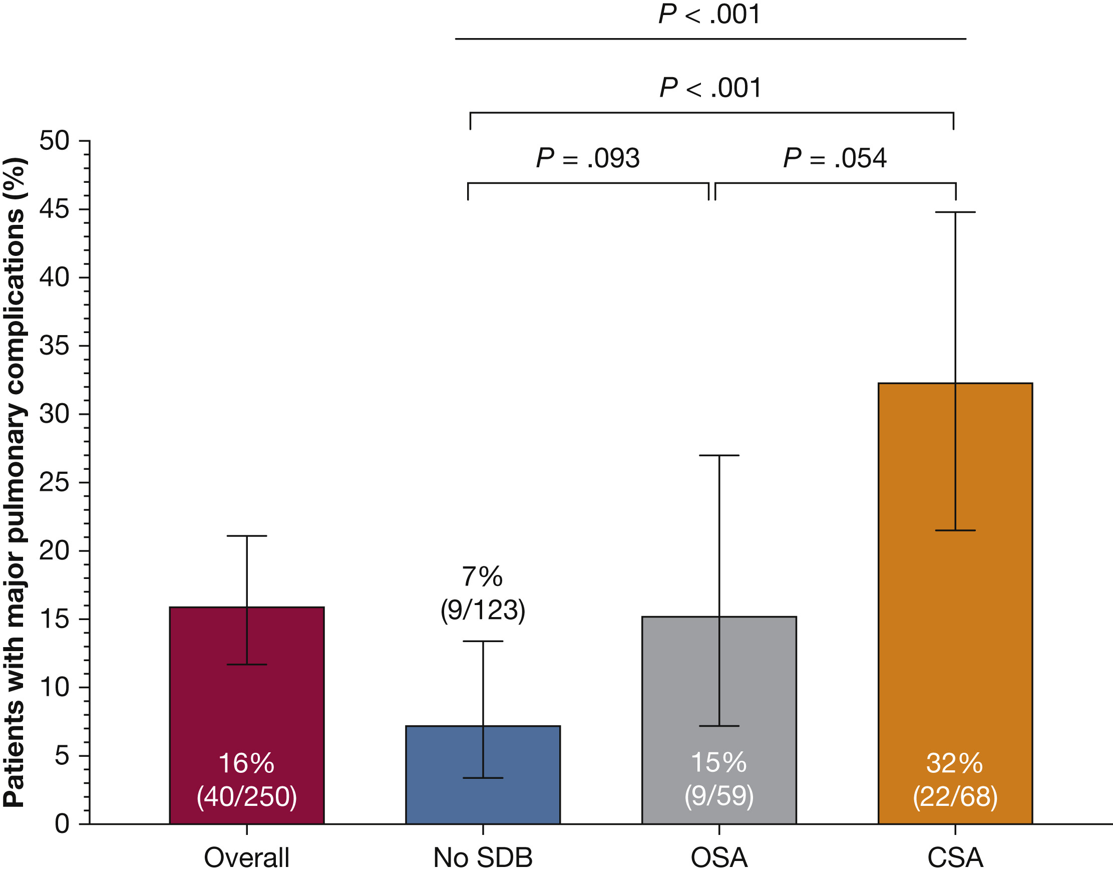 Incidence of postoperative major pulmonary complications without the presence of sleep-disordered breathing and with OSA and CSA.